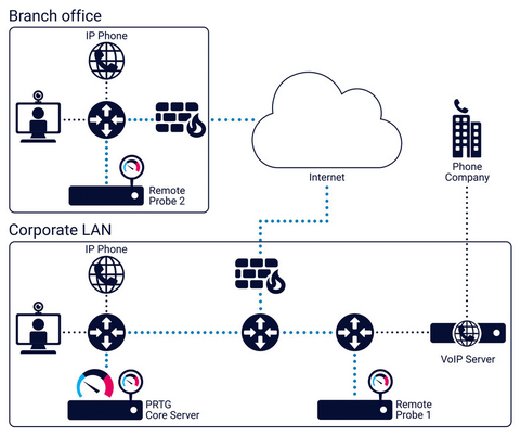 Monitoring Quality of Service with PRTG